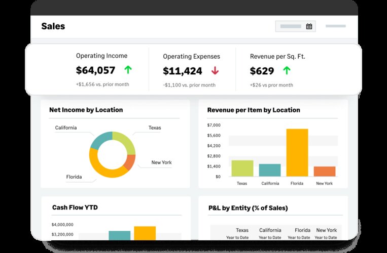 Sage Intacct's sales dashboard featuring operating income, operating expenses, revenue per sq. ft., net income by location. revenue per item by location. cash flow YTD and P&L by entity (% of sales)